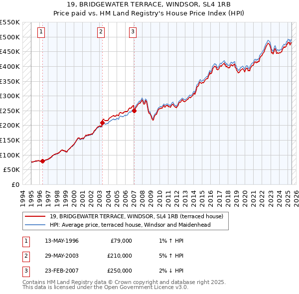 19, BRIDGEWATER TERRACE, WINDSOR, SL4 1RB: Price paid vs HM Land Registry's House Price Index