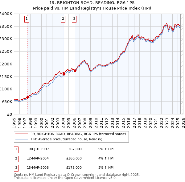 19, BRIGHTON ROAD, READING, RG6 1PS: Price paid vs HM Land Registry's House Price Index
