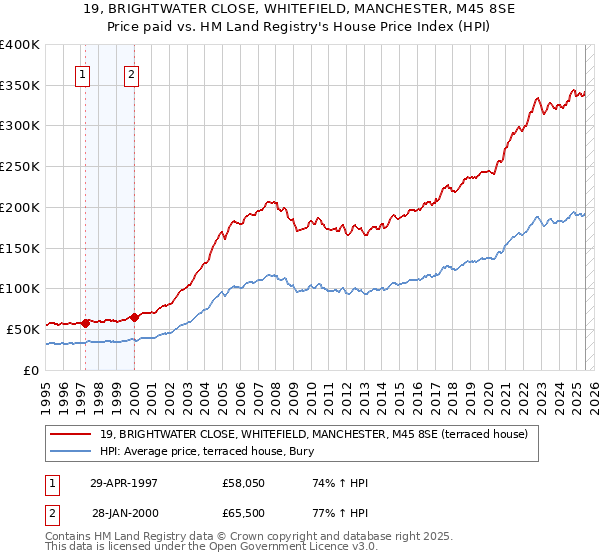 19, BRIGHTWATER CLOSE, WHITEFIELD, MANCHESTER, M45 8SE: Price paid vs HM Land Registry's House Price Index