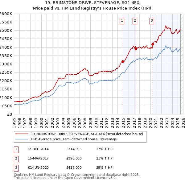 19, BRIMSTONE DRIVE, STEVENAGE, SG1 4FX: Price paid vs HM Land Registry's House Price Index