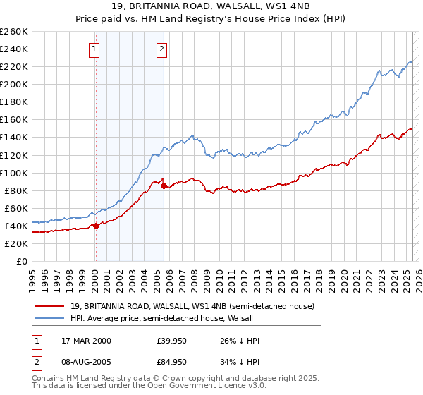 19, BRITANNIA ROAD, WALSALL, WS1 4NB: Price paid vs HM Land Registry's House Price Index