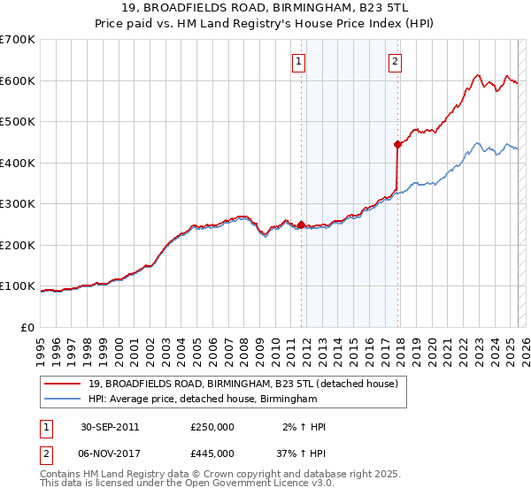 19, BROADFIELDS ROAD, BIRMINGHAM, B23 5TL: Price paid vs HM Land Registry's House Price Index