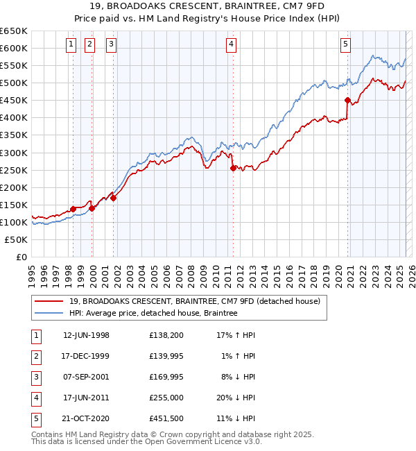 19, BROADOAKS CRESCENT, BRAINTREE, CM7 9FD: Price paid vs HM Land Registry's House Price Index