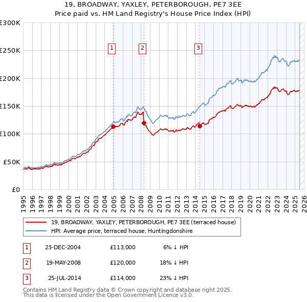 19, BROADWAY, YAXLEY, PETERBOROUGH, PE7 3EE: Price paid vs HM Land Registry's House Price Index