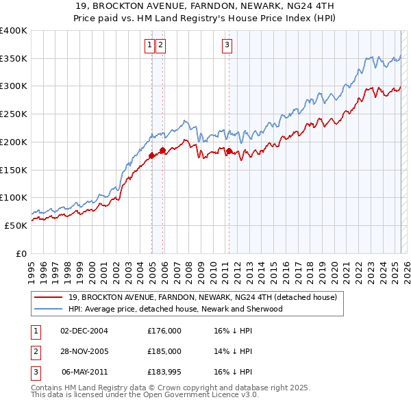 19, BROCKTON AVENUE, FARNDON, NEWARK, NG24 4TH: Price paid vs HM Land Registry's House Price Index