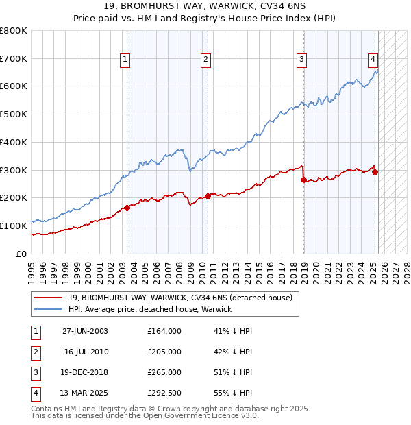 19, BROMHURST WAY, WARWICK, CV34 6NS: Price paid vs HM Land Registry's House Price Index