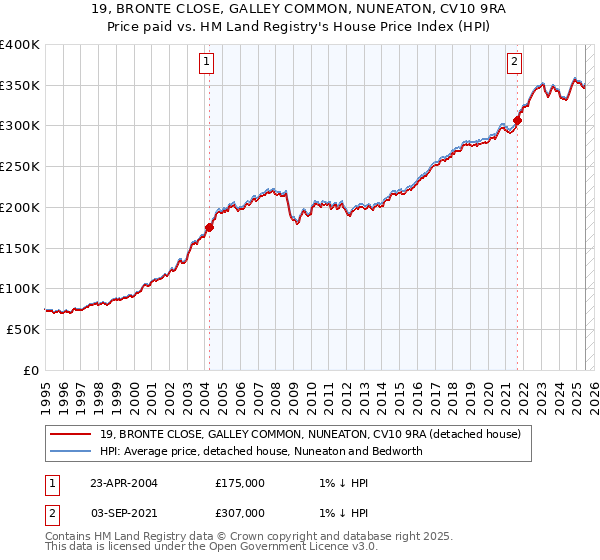 19, BRONTE CLOSE, GALLEY COMMON, NUNEATON, CV10 9RA: Price paid vs HM Land Registry's House Price Index