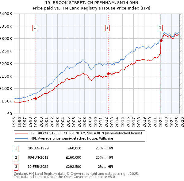 19, BROOK STREET, CHIPPENHAM, SN14 0HN: Price paid vs HM Land Registry's House Price Index