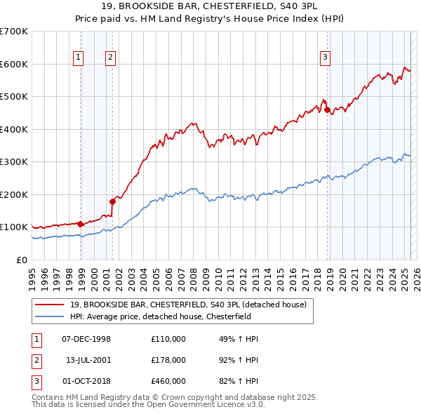19, BROOKSIDE BAR, CHESTERFIELD, S40 3PL: Price paid vs HM Land Registry's House Price Index