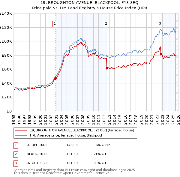19, BROUGHTON AVENUE, BLACKPOOL, FY3 8EQ: Price paid vs HM Land Registry's House Price Index