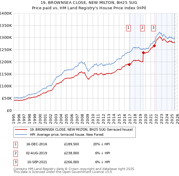 19, BROWNSEA CLOSE, NEW MILTON, BH25 5UG: Price paid vs HM Land Registry's House Price Index