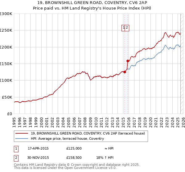 19, BROWNSHILL GREEN ROAD, COVENTRY, CV6 2AP: Price paid vs HM Land Registry's House Price Index