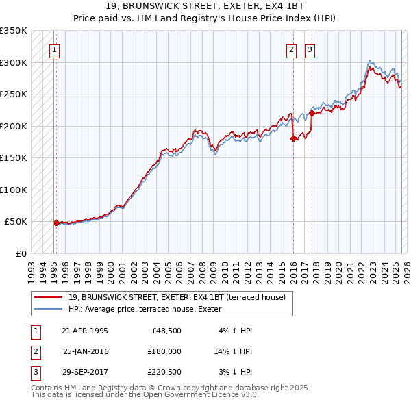 19, BRUNSWICK STREET, EXETER, EX4 1BT: Price paid vs HM Land Registry's House Price Index