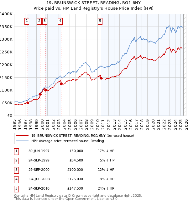 19, BRUNSWICK STREET, READING, RG1 6NY: Price paid vs HM Land Registry's House Price Index
