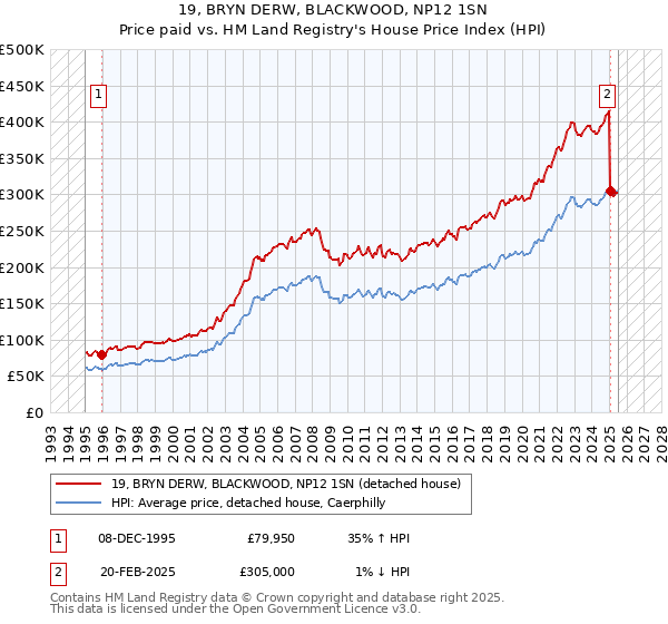 19, BRYN DERW, BLACKWOOD, NP12 1SN: Price paid vs HM Land Registry's House Price Index