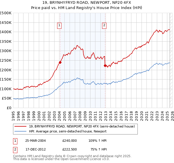 19, BRYNHYFRYD ROAD, NEWPORT, NP20 4FX: Price paid vs HM Land Registry's House Price Index