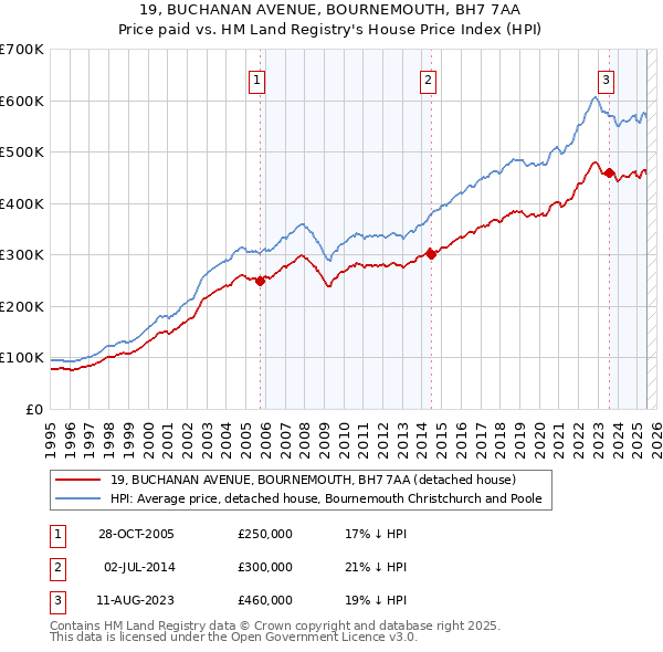 19, BUCHANAN AVENUE, BOURNEMOUTH, BH7 7AA: Price paid vs HM Land Registry's House Price Index