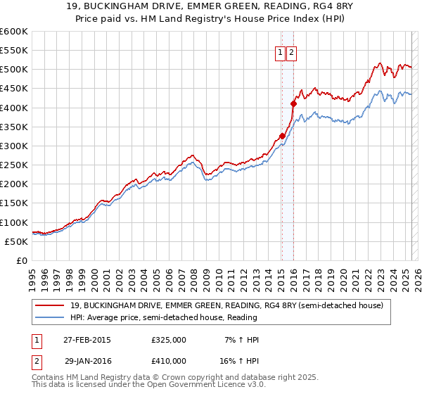 19, BUCKINGHAM DRIVE, EMMER GREEN, READING, RG4 8RY: Price paid vs HM Land Registry's House Price Index
