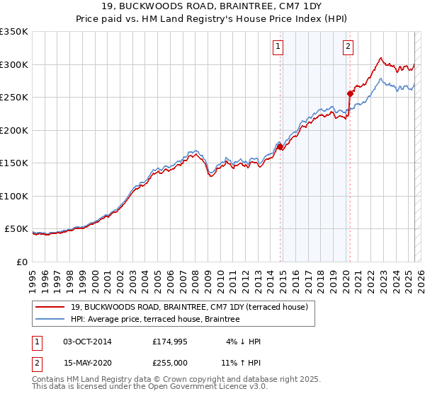 19, BUCKWOODS ROAD, BRAINTREE, CM7 1DY: Price paid vs HM Land Registry's House Price Index