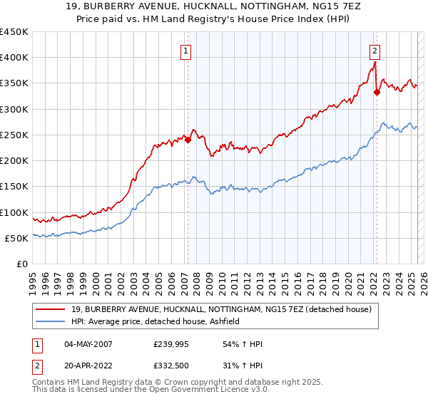 19, BURBERRY AVENUE, HUCKNALL, NOTTINGHAM, NG15 7EZ: Price paid vs HM Land Registry's House Price Index