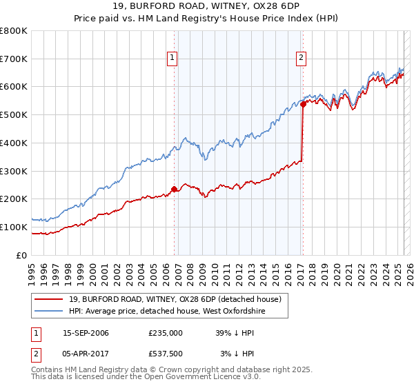 19, BURFORD ROAD, WITNEY, OX28 6DP: Price paid vs HM Land Registry's House Price Index