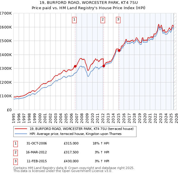 19, BURFORD ROAD, WORCESTER PARK, KT4 7SU: Price paid vs HM Land Registry's House Price Index