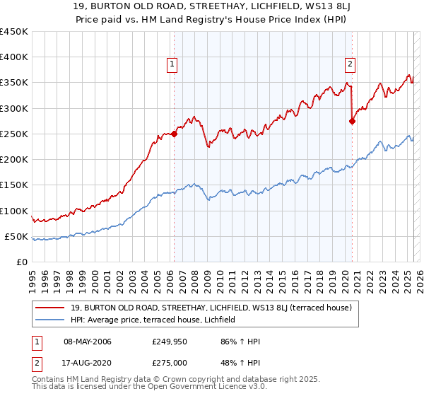 19, BURTON OLD ROAD, STREETHAY, LICHFIELD, WS13 8LJ: Price paid vs HM Land Registry's House Price Index