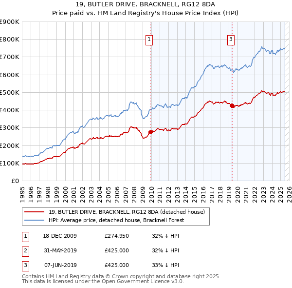 19, BUTLER DRIVE, BRACKNELL, RG12 8DA: Price paid vs HM Land Registry's House Price Index