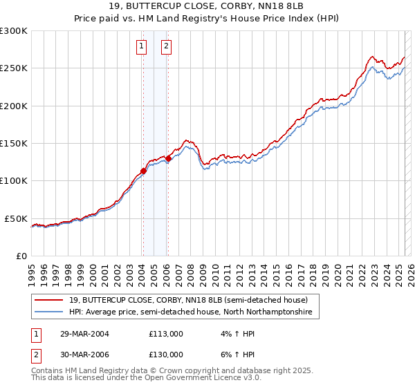 19, BUTTERCUP CLOSE, CORBY, NN18 8LB: Price paid vs HM Land Registry's House Price Index