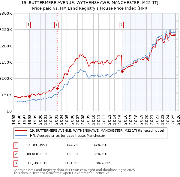 19, BUTTERMERE AVENUE, WYTHENSHAWE, MANCHESTER, M22 1TJ: Price paid vs HM Land Registry's House Price Index