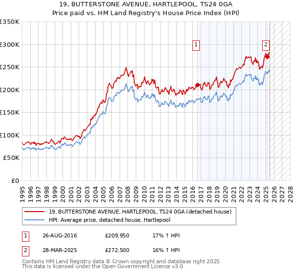 19, BUTTERSTONE AVENUE, HARTLEPOOL, TS24 0GA: Price paid vs HM Land Registry's House Price Index