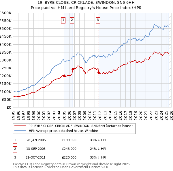 19, BYRE CLOSE, CRICKLADE, SWINDON, SN6 6HH: Price paid vs HM Land Registry's House Price Index