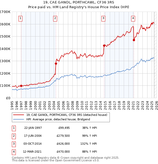 19, CAE GANOL, PORTHCAWL, CF36 3RS: Price paid vs HM Land Registry's House Price Index