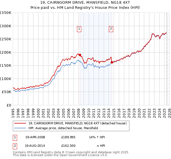 19, CAIRNGORM DRIVE, MANSFIELD, NG18 4XT: Price paid vs HM Land Registry's House Price Index