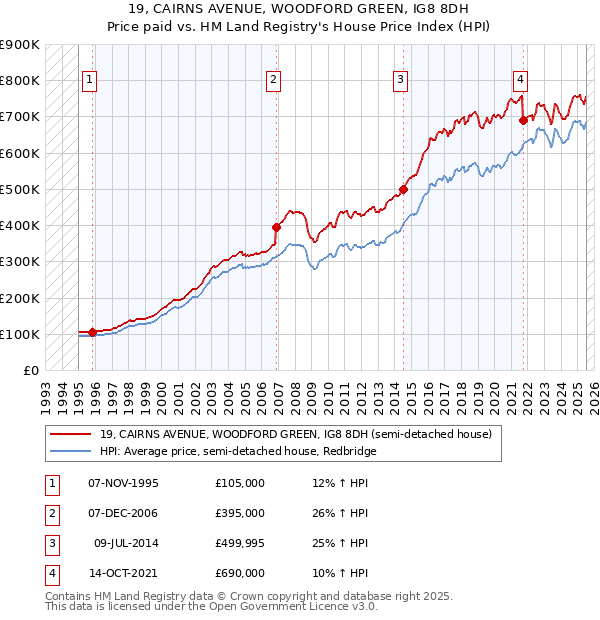 19, CAIRNS AVENUE, WOODFORD GREEN, IG8 8DH: Price paid vs HM Land Registry's House Price Index