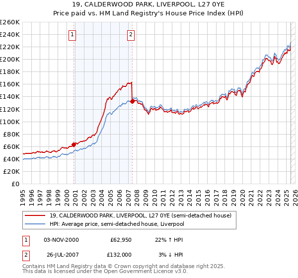 19, CALDERWOOD PARK, LIVERPOOL, L27 0YE: Price paid vs HM Land Registry's House Price Index