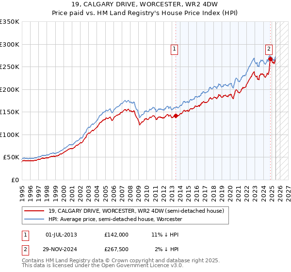 19, CALGARY DRIVE, WORCESTER, WR2 4DW: Price paid vs HM Land Registry's House Price Index