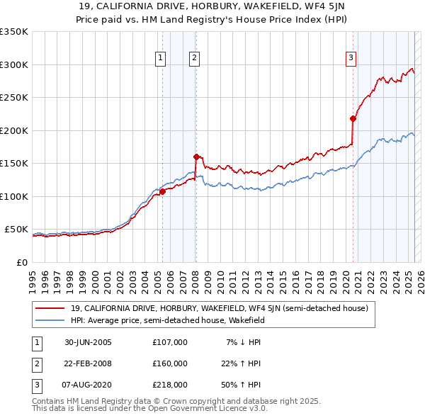 19, CALIFORNIA DRIVE, HORBURY, WAKEFIELD, WF4 5JN: Price paid vs HM Land Registry's House Price Index