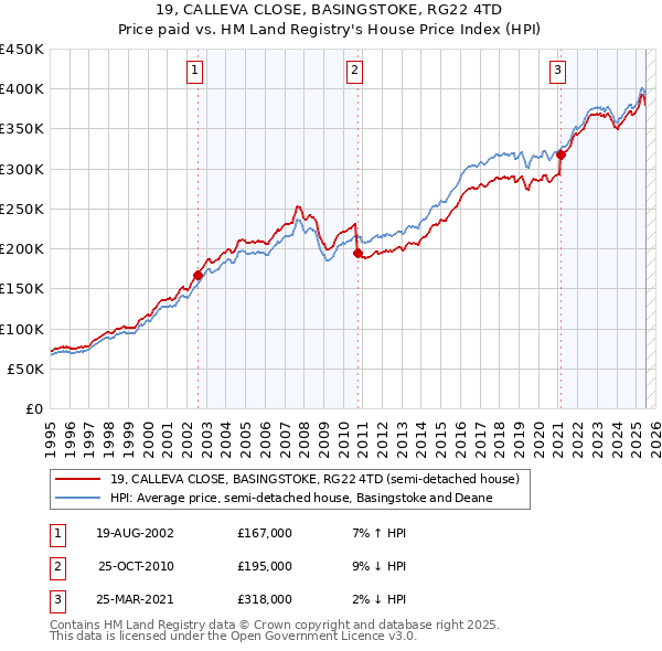 19, CALLEVA CLOSE, BASINGSTOKE, RG22 4TD: Price paid vs HM Land Registry's House Price Index