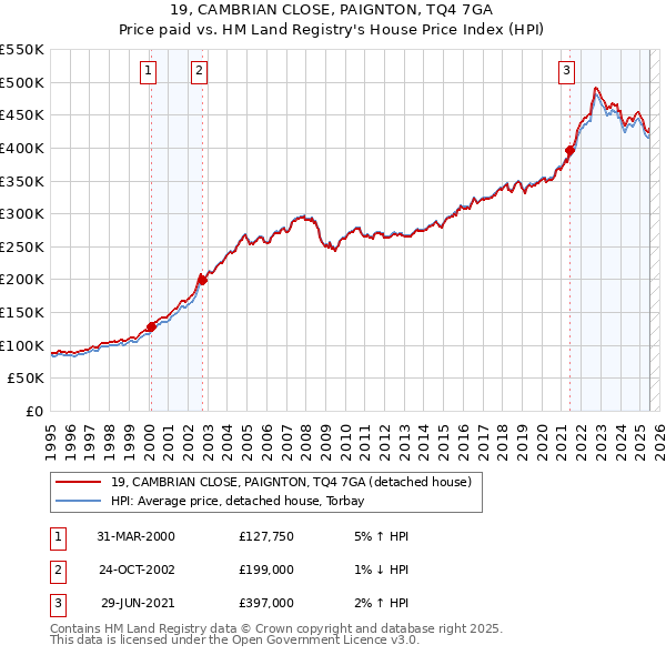 19, CAMBRIAN CLOSE, PAIGNTON, TQ4 7GA: Price paid vs HM Land Registry's House Price Index