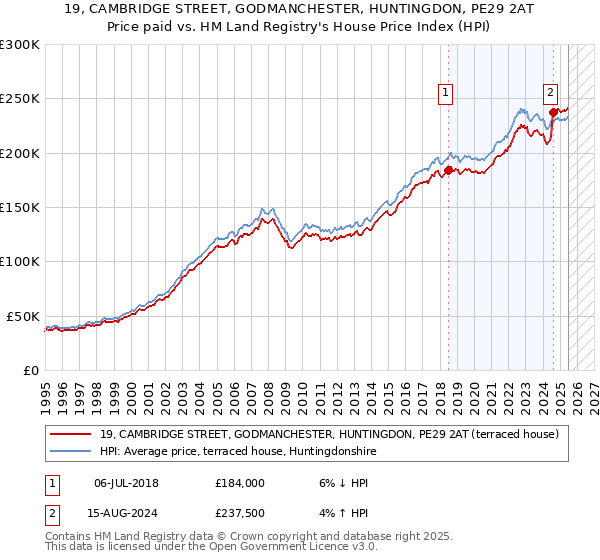 19, CAMBRIDGE STREET, GODMANCHESTER, HUNTINGDON, PE29 2AT: Price paid vs HM Land Registry's House Price Index