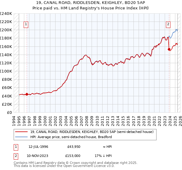 19, CANAL ROAD, RIDDLESDEN, KEIGHLEY, BD20 5AP: Price paid vs HM Land Registry's House Price Index