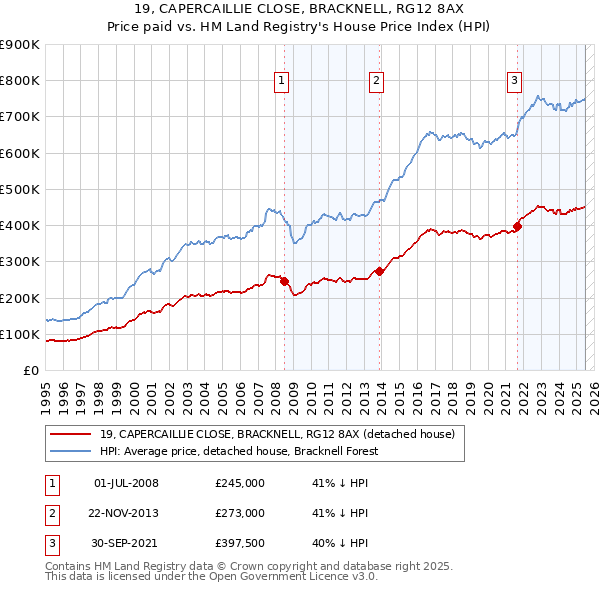 19, CAPERCAILLIE CLOSE, BRACKNELL, RG12 8AX: Price paid vs HM Land Registry's House Price Index