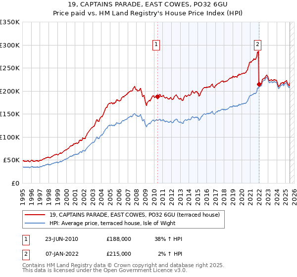19, CAPTAINS PARADE, EAST COWES, PO32 6GU: Price paid vs HM Land Registry's House Price Index