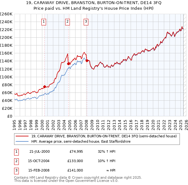 19, CARAWAY DRIVE, BRANSTON, BURTON-ON-TRENT, DE14 3FQ: Price paid vs HM Land Registry's House Price Index