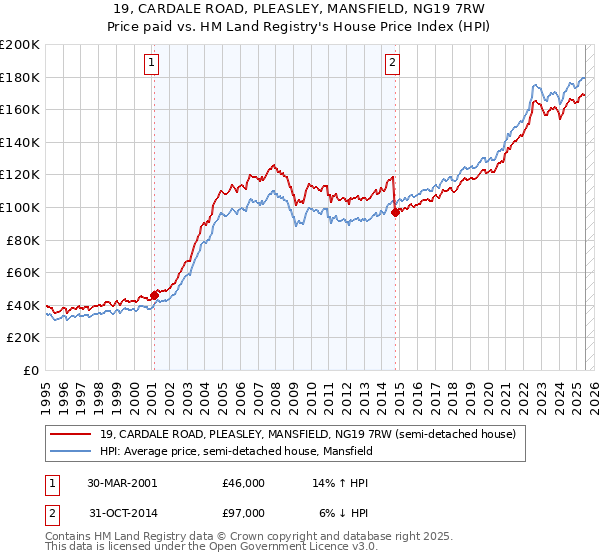 19, CARDALE ROAD, PLEASLEY, MANSFIELD, NG19 7RW: Price paid vs HM Land Registry's House Price Index