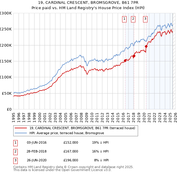 19, CARDINAL CRESCENT, BROMSGROVE, B61 7PR: Price paid vs HM Land Registry's House Price Index