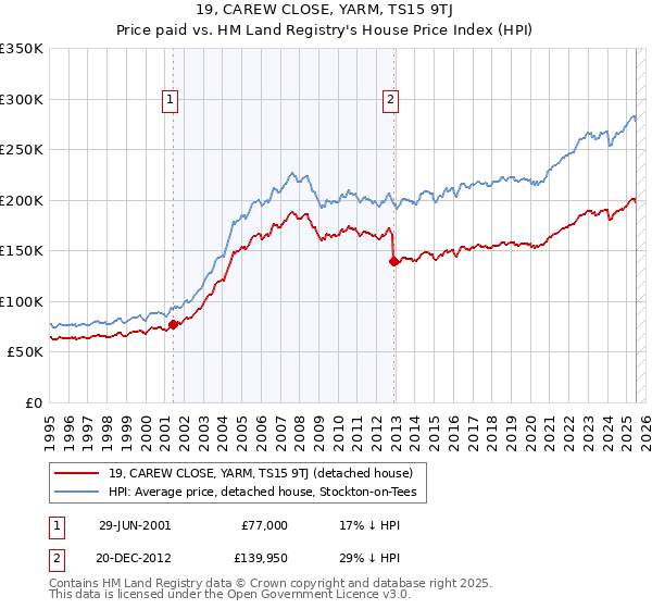 19, CAREW CLOSE, YARM, TS15 9TJ: Price paid vs HM Land Registry's House Price Index