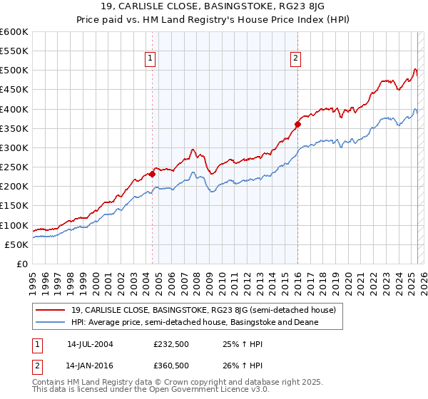 19, CARLISLE CLOSE, BASINGSTOKE, RG23 8JG: Price paid vs HM Land Registry's House Price Index