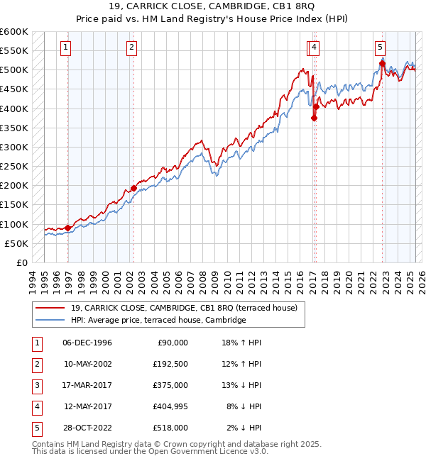 19, CARRICK CLOSE, CAMBRIDGE, CB1 8RQ: Price paid vs HM Land Registry's House Price Index